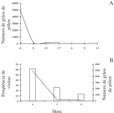 Figura 8. Disponibilidade de pólen em flores de Spondias tuberosa durante a antese floral (A) e em relação à freqüência de visitas (B)