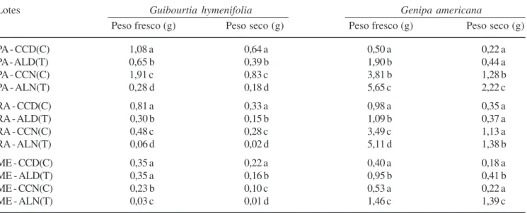 Tabela 1. Valores médios de biomassa vegetal (g) de plantas jovens submetidas a seis meses estresse por alagamento