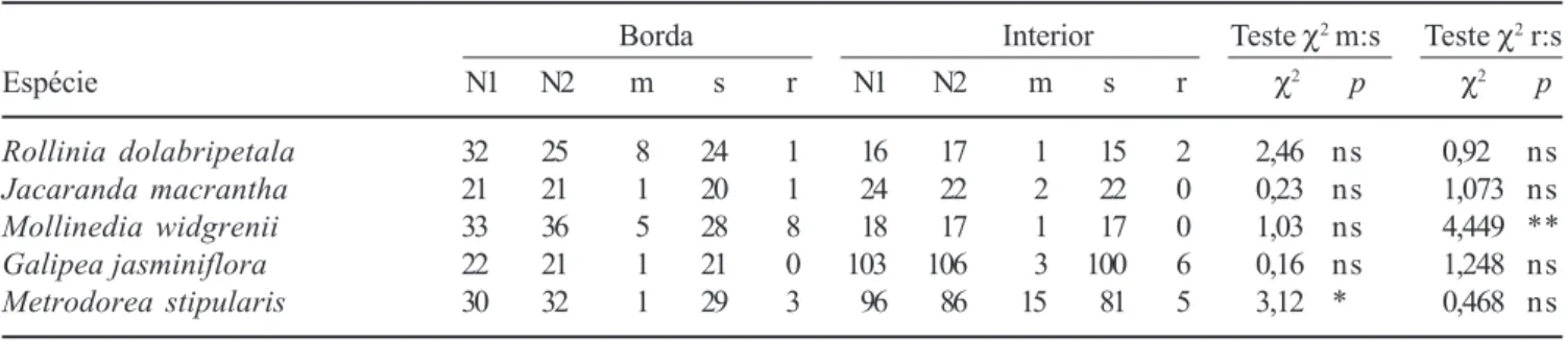 Table 4. Population dynamics of five tree species surveyed in 1999 and 2004 in a fragment of tropical semideciduous forest in Piedade do Rio Grande, SE Brazil, expressed as number of trees in the two sample strata: Edge (Borda) and Interior