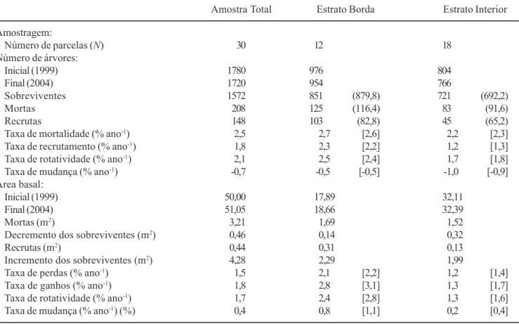 Table 1. Tree community dynamics in a fragment of tropical semideciduous forest surveyed in 1999 and 2004 in Piedade do Rio Grande, SE Brazil, given for the total sample and its two strata, Edge and Interior, and expressed as number of trees and tree basal