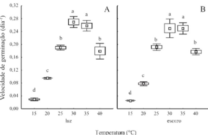 Figura 1. Porcentagem de germinação de sementes de Dyckia tuberosa (Vell.) Beer mantidas na luz (A) e no escuro (B) constantes em diferentes temperaturas
