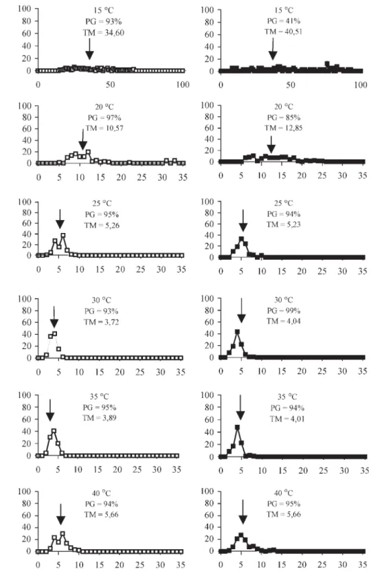 Figura 3. Freqüência relativa da germinação das sementes de Dyckia tuberosa (Vell.) Beer na luz (  ) e no escuro () constantes em diferentes temperaturas