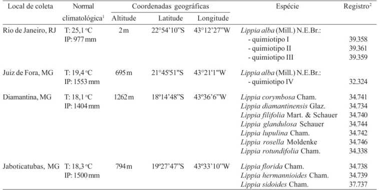 Table 1. Climatologic normal and georeference collection points of Lippia species used in the experiments