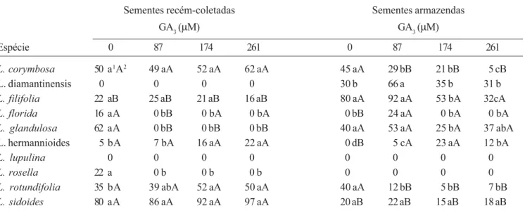 Tabela 3. Efeitos do armazenamento e do ácido giberélico (GA 3 ) sobre a porcentagem de germinação de sementes de Lippia coletadas em plantas estabelecidas na Cadeia do Espinhaço, Minas Gerais, Brasil.