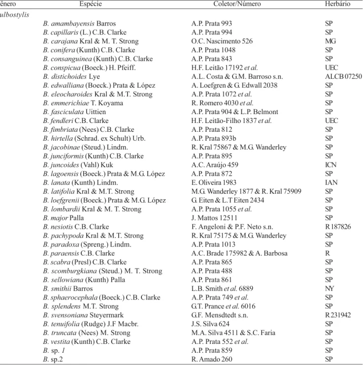 Tabela 1. Espécies analisadas com os respectivos dados de coleta do material testemunho e sigla do herbário onde se encontram depositados.