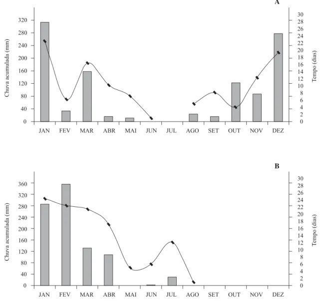 Figura 10. Chuva acumulada mensal e número de dias com chuva por mês na Serra do Cipó, MG, em 2003 (A) e 2004 (B), de acordo com a estação meteorológica de Diamantina