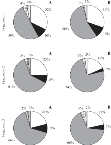 Figure 2. Mean daily values (g m -2  day -1  ± standard deviation) of litter fractions produced from March/2001 to January/2002, in Ibiúna, SP