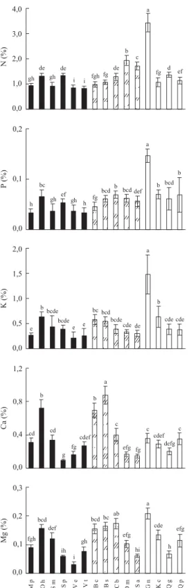 Figure 2. Variation in the foliar concentration of macronutrients among the woody species in a “cerrado” sensu stricto at the