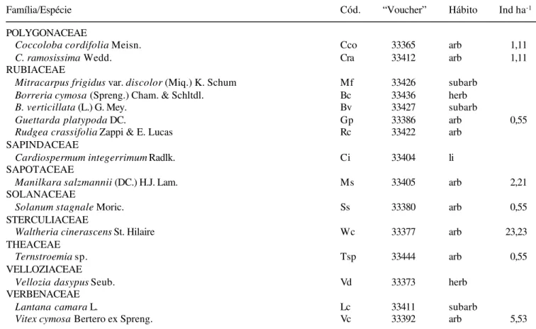 Table 2. Sørensen indexes, in percentage, of floristic similarities (species and genera) among bee plant communities in the sea coastal sand dunes of Abaeté, Bahia and those of similar ecosystems in states of Maranhão (MA), Paraíba (PB), Paraná (PR) e Rio 