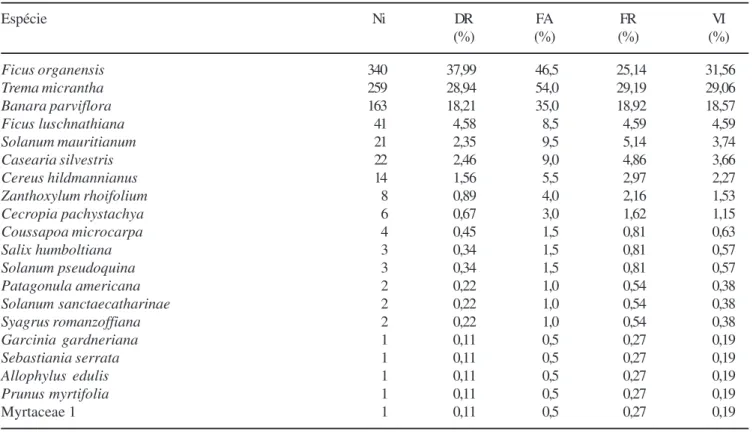 Table 2. Phytosociological parameters calculated for the tree species recruited in the samples of soil seed bank 1 (BSS 1) in a seasonal forest at State Park of Itapuã, Municipality of Viamão (RS), ranked according to importance value (VI)