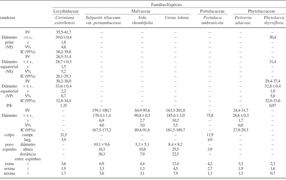 Tabela 4. Medidas (µm) dos diâmetros dos grãos de pólen das espécies de Lecythidaceae, Malvaceae, Portulacaceae, Phytolaccaceae, em vista equatorial e polar (n = 25).