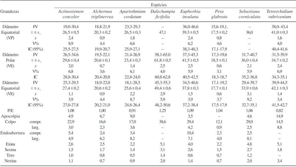 Tabela 2. Medidas (µm), dos grãos de pólen 3-colporados de Euphorbiaceae, em vista equatorial e polar (n = 25); apocolpo, colpo, endoabertura e exina (n = 10)