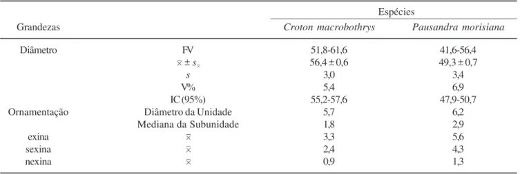 Tabela 3. Medidas (µm) dos grãos de pólen inaperturados de Euphorbiaceae (n = 25); exina e ornamentação (n = 10)