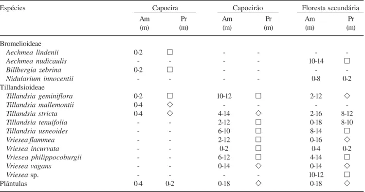 Tabela 2. Amplitude de distribuição vertical e preferência por intervalo de altura das espécies de bromélias e plântulas nos diferentes estádios sucessionais da Floresta Ombrófila Densa, Ilha de Santa Catarina (Am = amplitude, Pr = preferência, - = ausênci