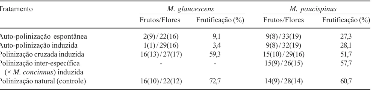 Tabela 2. Formação de frutos nos diferentes tratamentos de polinização experimental realizados em flores de Melocactus glaucescens Buining &amp; Brederoo e M