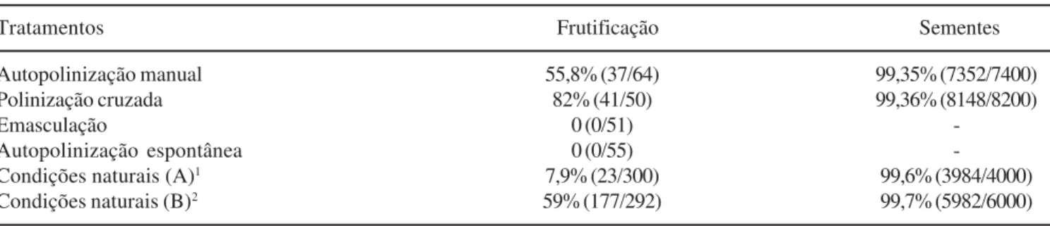 Tabela 1. Resultados dos testes sobre o sistema de reprodução de Grobya amherstiae Lindl.: porcentagens de frutificação e de sementes potencialmente viáveis em cada um dos tratamentos realizados e em condições naturais nas duas populações (A e B).