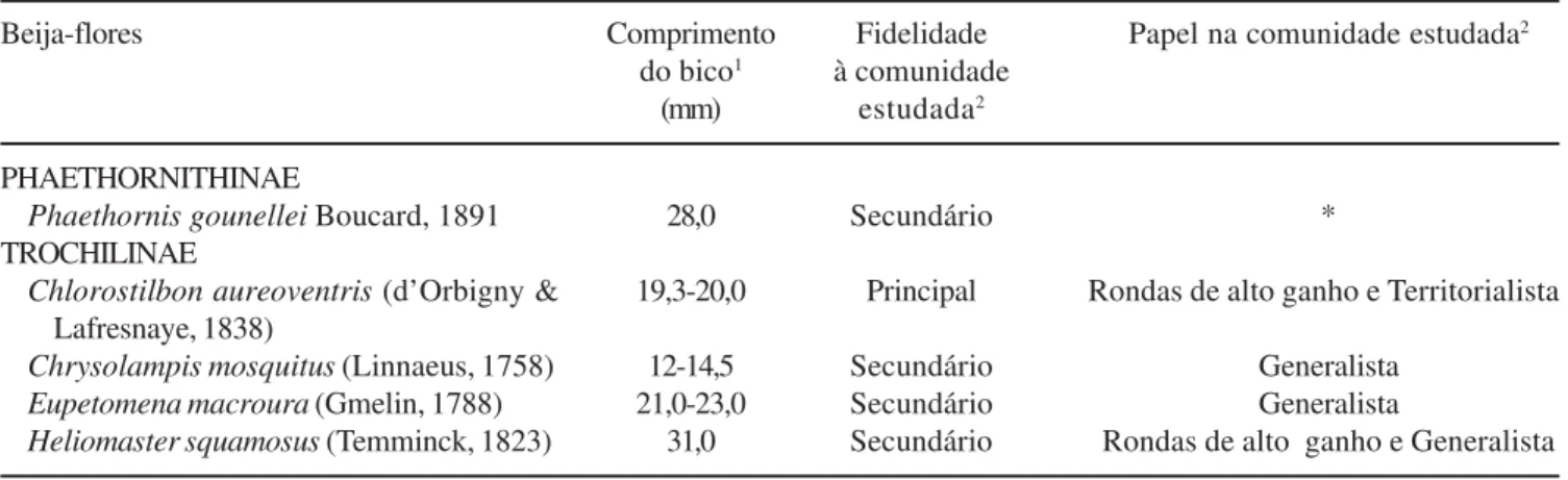 Table 3. Hummingbirds observed at the “Reserva Particular do Patrimônio Natural Cantidiano Valgueiro”, Pernambuco State, Brazil, with their bill length, fidelity and role in the studied community [*function not inferred, species observed only three times a