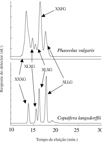 Figura 2.    Perfis cromatográficos dos oligossacarídeos de xiloglucano extraídos de suspensões celulares  de feijão (Phaseolus vulgaris L.) e de sementes de copaíba (Copaifera langsdorffii Desf.) obtidos por HPAEC/PAD.