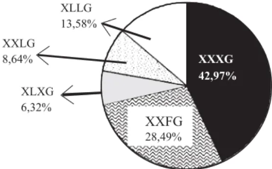 Figura 5. Proporção dos oligossacarídeos de xiloglucano em GR2, analisado por HPAEC/PAD.