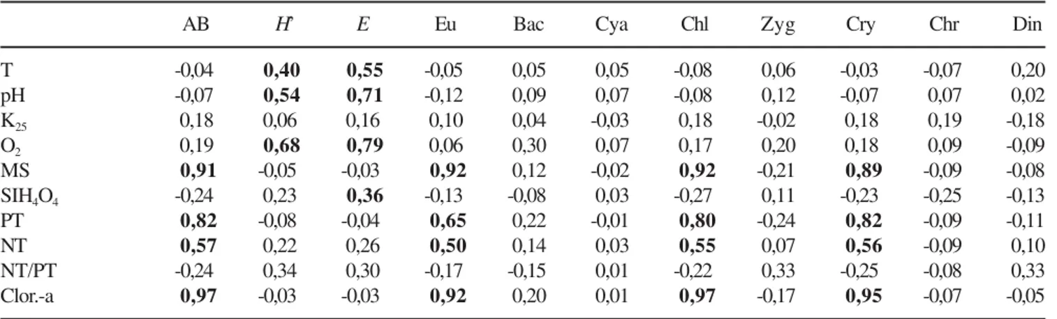 Table 6. Pearson correlations between abiotic (abbreviatures, see table 1) and biotic variables (AB = total abundance, ind mL -1 ; H’ = diversity index, bits ind -1 ; E = equitability; Eu, Bac, Cya, Chl, Zyg, Cry, and Din = densities (ind mL -1 ) of Euglen