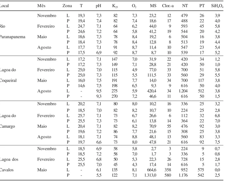Tabela 1. Temperatura (T, ºC), pH, condutividade (K 25 ,  µS cm -1 ), oxigênio dissolvido (O 2 , mg L -1 ), material em suspensão (MS, mg L -1 ), clorofila-a (Clor.-a, mg m -3 ), nitrogênio total (NT, ug L -1 ),  fósforo total (PT, µg L -1 ) e sílica solúv