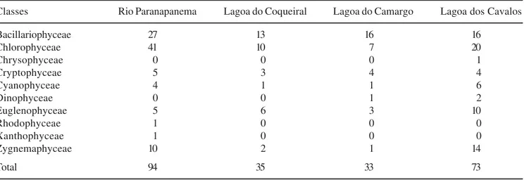 Table 3.  Taxons number of each phytoplankton class recorded in Paranapanema River, Coqueiral, Camargo and Cavalos Lakes during the long drought period.