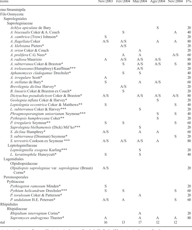 Tabela 1. Táxons de Oomycota isolados da Reserva Biológica de Paranapiacaba de novembro/2003 a novembro/2004