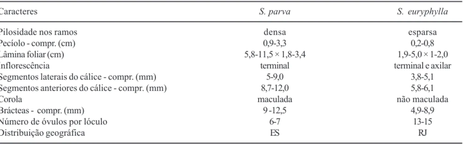 Table 3. Comparative features between Staurogyne parva sp. nov. and S. euryphylla E. Hossain, and geographic distribution in Brazilian states