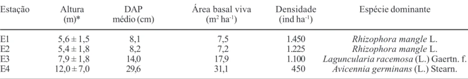 Table 1. Summary of the structural parameters determined in the four study stations analyzed (E1, E2, E3 and E4) in the mangrove at São Mateus River estuary (Silva et al