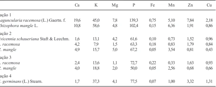 Table 7. Concentration factors of the species from the mangrove at São Mateus River estuary (n = 5).