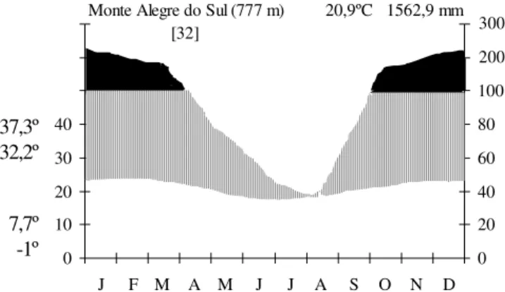Figure 1. Walter &amp; Lieth’s climatic diagram type II (tropical with Summer rain climate) of the municipality of Pedreira region, São Paulo State