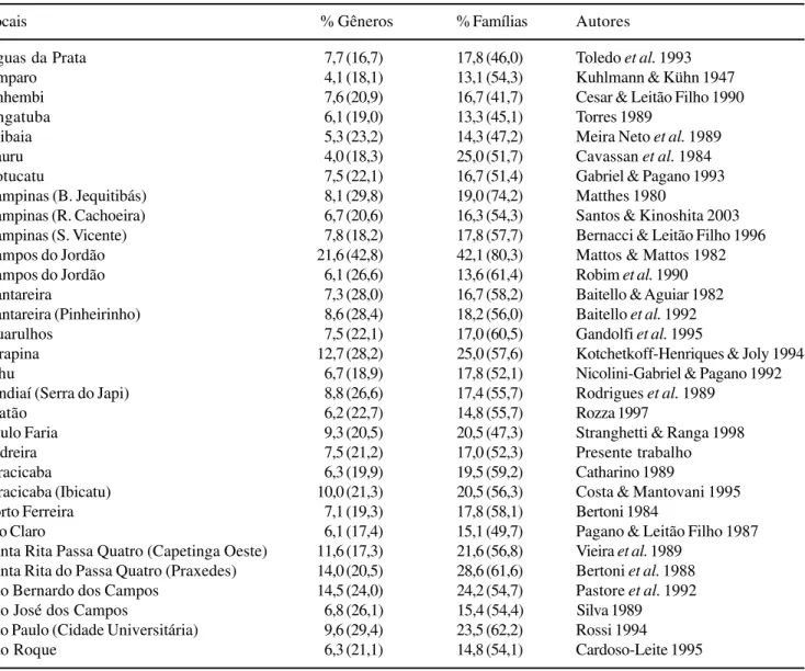 Tabela 1. Proporção dos oito gêneros mais ricos em espécies em relação ao total de gêneros (% gêneros) e das oito famílias mais ricas em espécies em relação ao total de famílias (% famílias) em 31 levantamentos de florestas estacionais semidecíduas no esta