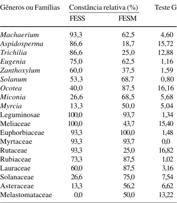 Table 3. Relative constancy of the richest genera and families in diferent surveys of the Montane (FESM) and Submontane (FESS) Semideciduous Seasonal Forest in São Paulo State.