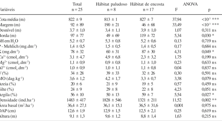 Table 4. Comparisons among means of the topographic, edaphic and structural-physiognomic variables sampled in 25 sample plots of 20 × 20 m of dimensions in the two habitats of an area of riparian forest in Coqueiral, SE Brazil