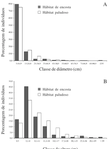 Figure 2. Percent frequency distribution of diameters (A) and heights (B) of individual trees sampled in the swampy (n = 585) and sloping (n = 898) habitats of an area of riparian forest in Coqueiral, SE Brazil.