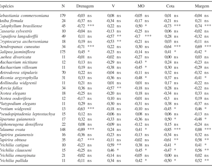 Table 5. Spearman correlation coefficients between the abundance of the 29 tree species used in canonical correspondence analysis (CCA) and the variables drainage, soil saturation of bases, organic matter, elevation and margin, in an area of riparian fores