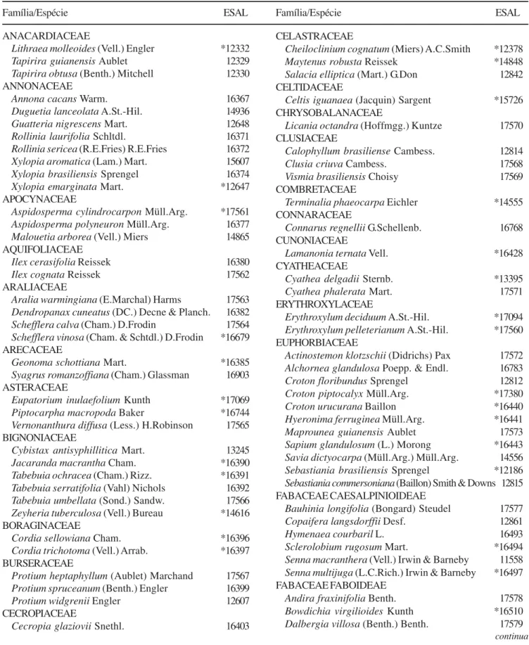 Tabela 1. Espécies arbóreas levantadas em floresta ripária em Coqueiral, MG, em ordem alfabética de famílias botânicas e seguidas dos números de registro no Herbário ESAL