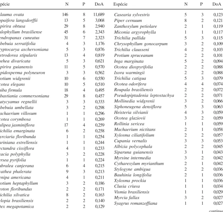 Tabela 2. Espécies arbóreas amostradas em 8 parcelas de 20 × 20 m em hábitat paludoso de uma floresta ripária em Coqueiral, MG, e parâmetros quantitativos: N = número de indivíduos, P = número de parcelas com ocorrência da espécie e DoA = dominância absolu