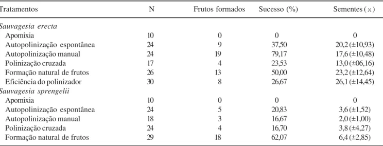Table 1. Quantity and dimensions of floral structure, number of pollen grains per flower and P/O rate of Sauvagesia erecta and S