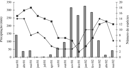 Figura 1. Periodicidade de floração e frutificação das espécies de Papilionoideae dos campos ferruginosos do PEI relacionados com a precipitação