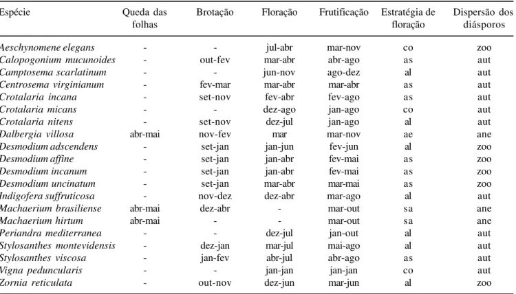 Tabela 1. Espécies de Papilionoideae dos campos ferruginosos do PEI e seus respectivos dados fenológicos, de março de 2001 a maio de 2002