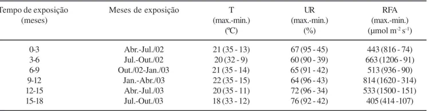 Tabela 1. Médias e valores máximos e mínimos de temperatura (T), de umidade relativa (UR) e de radiação fotossinteticamente ativa (RFA), na casa de vegetação ao longo de 18 meses