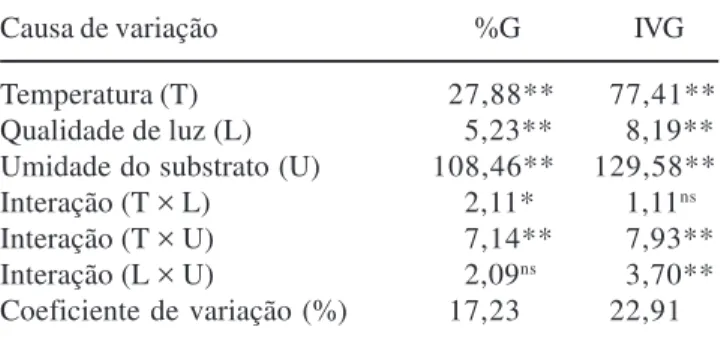 Tabela 1. Valores de F resultantes das análises estatísticas referentes à porcentagem (%G) e índice de velocidade (IVG) de germinação das sementes de Gallesia integrifolia (pau-d’alho) submetidas a diferentes temperaturas (T), qualidades de luz (L) e nívei