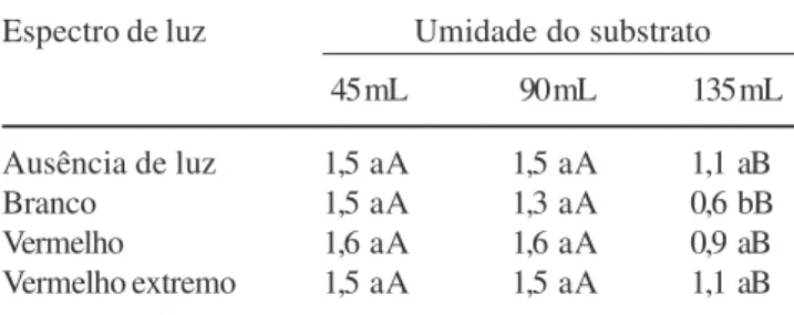 Tabela 5. Índice de velocidade de germinação das sementes de  Gallesia integrifolia (pau-d’alho) submetidas a diferentes qualidades de luz e níveis de umidade do substrato.