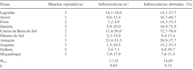 Table 1. Patches of Ipomoea pes-caprae (L.) R. Br. in reproduction, minimum and maximum values of inflorescence densities, and percentage of abortion registered in March 1996 at beaches of Santa Catarina Island, SC