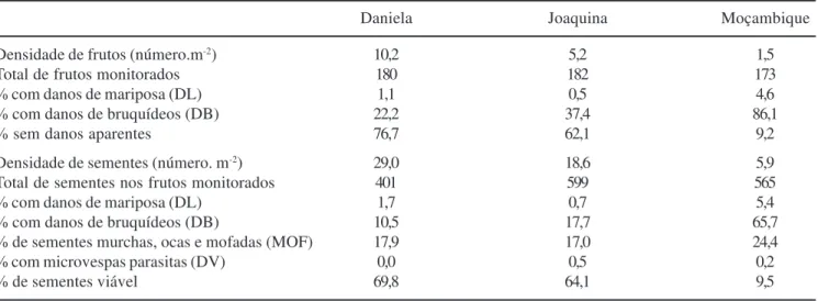Table 5. Density of fruits and seeds of Ipomoea pes-caprae (L.) R. Br. and the occurrence of damage and bad development in fruits and seeds of inflorescences monitored during the summer of 1997, at three beaches on Santa Catarina Island, SC.