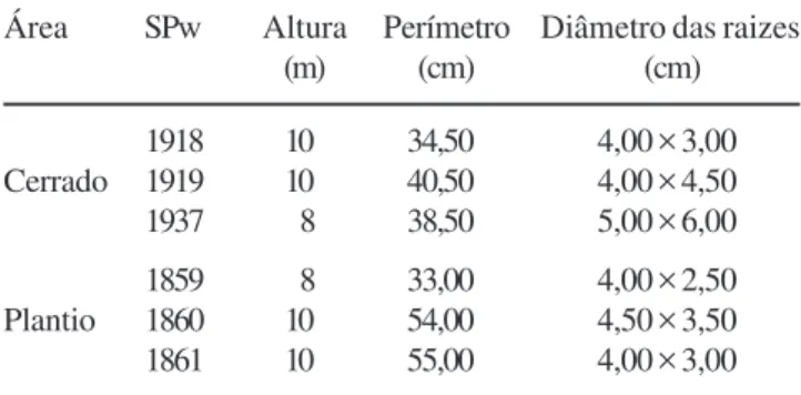 Tabela 1. Dados das amostras de Xylopia aromatica (Lam.) Mart.