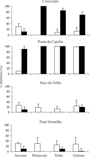 Figure 2. Abundance relationship between erect (  ) and crustose (  ) macroalgae at the sample sites (except by Ilha Comprida and Ponta do Buraco) over seasons