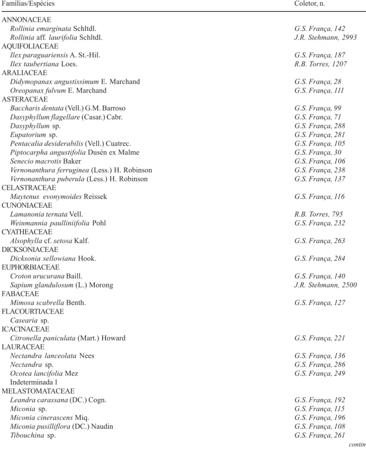 Tabela 1. Espécies arbóreas encontradas no “Matão”, município de Camanducaia, Minas Gerais, e exsicata de referência (coletor e número) incluídas nos herbários BHCB e/ou IAC.