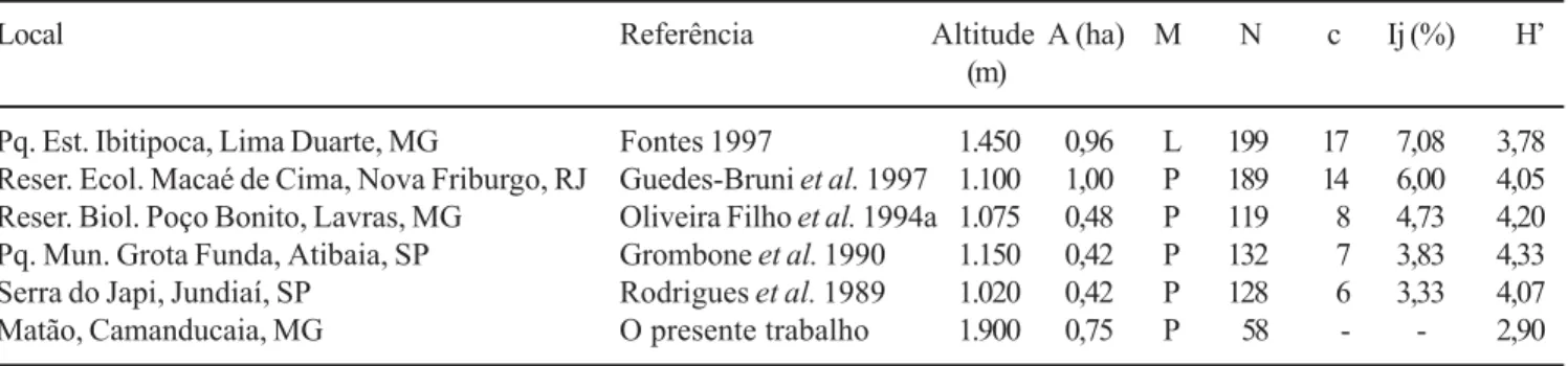 Tabela 2. Índice de similaridade florística de Jaccard, Ij, calculado utilizando-se o presente levantamento e outras listagens de espécies arbóreas de florestas montanas (sensu lato) do sudeste do Brasil